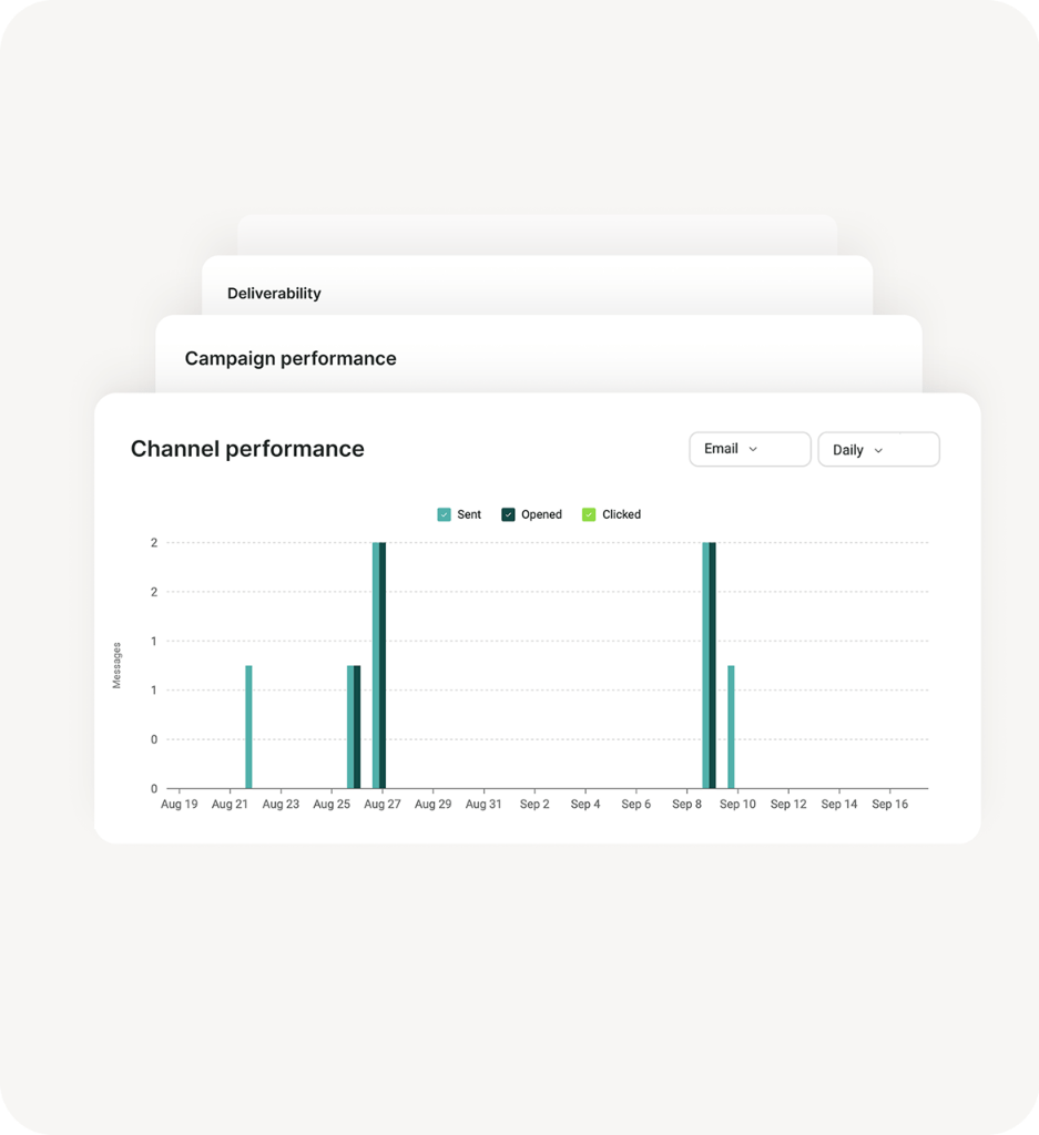 Reports dashboard showing channel performance